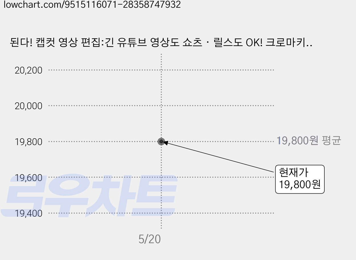 된다! 캡컷 영상 편집:긴 유튜브 영상도 쇼츠ㆍ릴스도 OK! 크로마키 자동 자막부터 AI 더빙까지, 이지스퍼블리싱, 지민이 가격 변동 차트, 현재가 19,800원