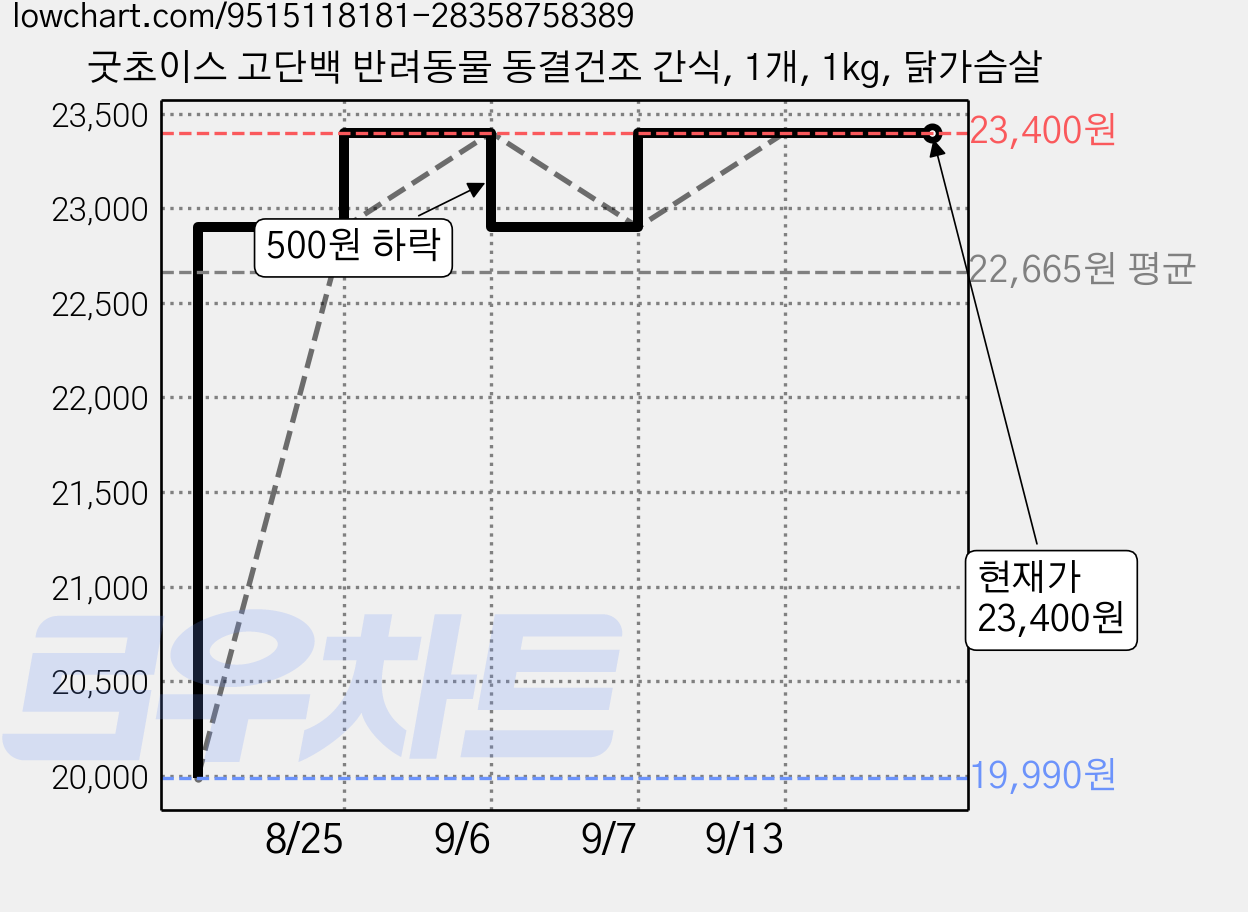 굿초이스 고단백 반려동물 동결건조 간식, 1개, 1kg, 닭가슴살 가격 변동 차트, 현재가 23,400원, 관측 최저가 19,990원