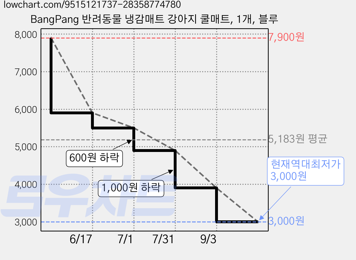 BangPang 반려동물 냉감매트 강아지 쿨매트, 1개, 블루 가격 변동 차트, 현재가 3,000원, 역대최저가