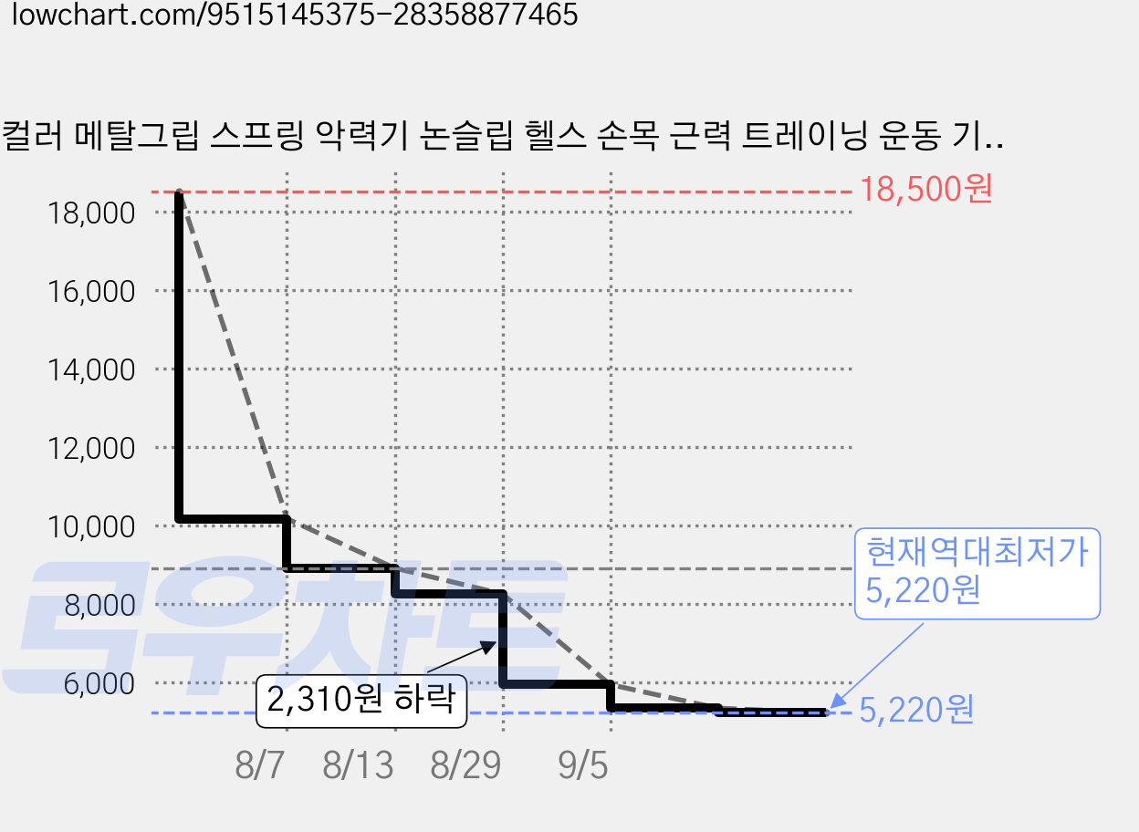 컬러 메탈그립 스프링 악력기 논슬립 헬스 손목 근력 트레이닝 운동 기구, 1개, 파랑 150LB 가격 변동 차트, 현재가 5,220원, 역대최저가