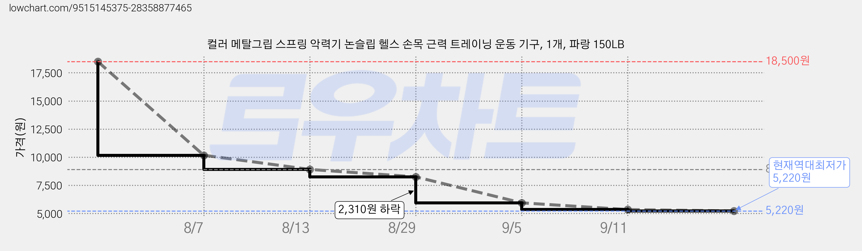 컬러 메탈그립 스프링 악력기 논슬립 헬스 손목 근력 트레이닝 운동 기구, 1개, 파랑 150LB 가격 변동 차트, 현재가 5,220원, 역대최저가