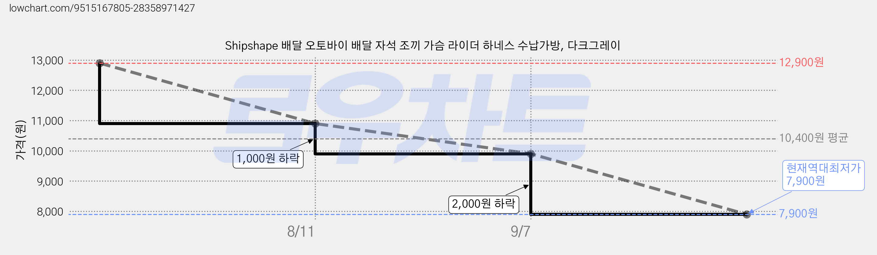 Shipshape 배달 오토바이 배달 자석 조끼 가슴 라이더 하네스 수납가방, 다크그레이 가격 변동 차트, 현재가 7,900원, 역대최저가