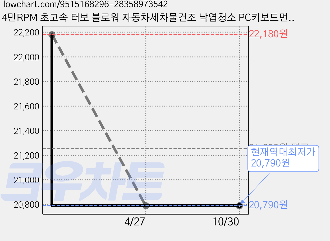 14만RPM 초고속 터보 블로워 자동차세차물건조 낙엽청소 PC키보드먼지제거 바베큐불피우기 다용도 강력송풍기 Y1, 흑색 가격 변동 차트, 현재가 20,790원, 역대최저가
