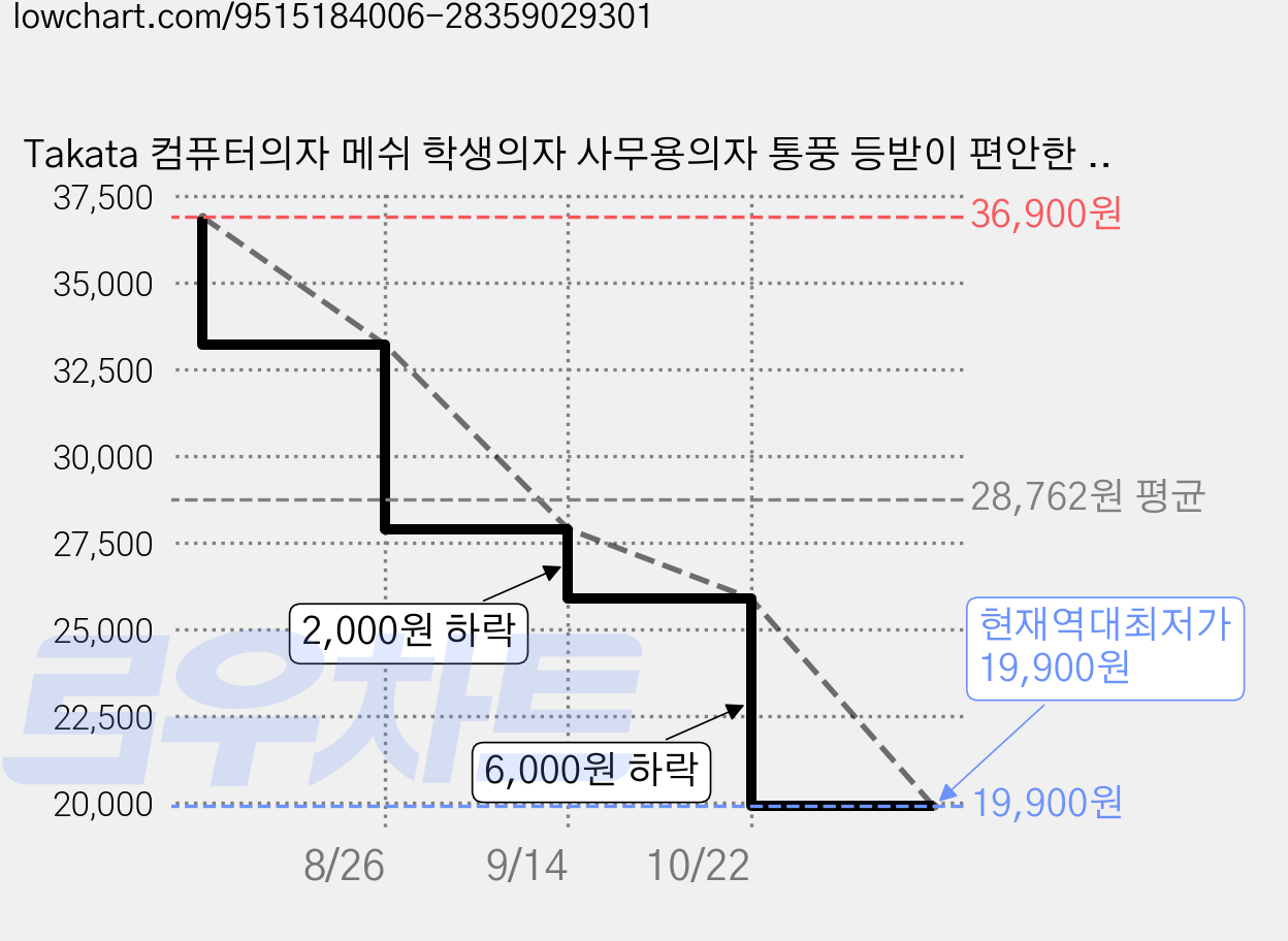 Takata 컴퓨터의자 메쉬 학생의자 사무용의자 통풍 등받이 편안한 학습 업무용 의자 WY6Gwt, 분홍색 가격 변동 차트, 현재가 19,900원, 역대최저가