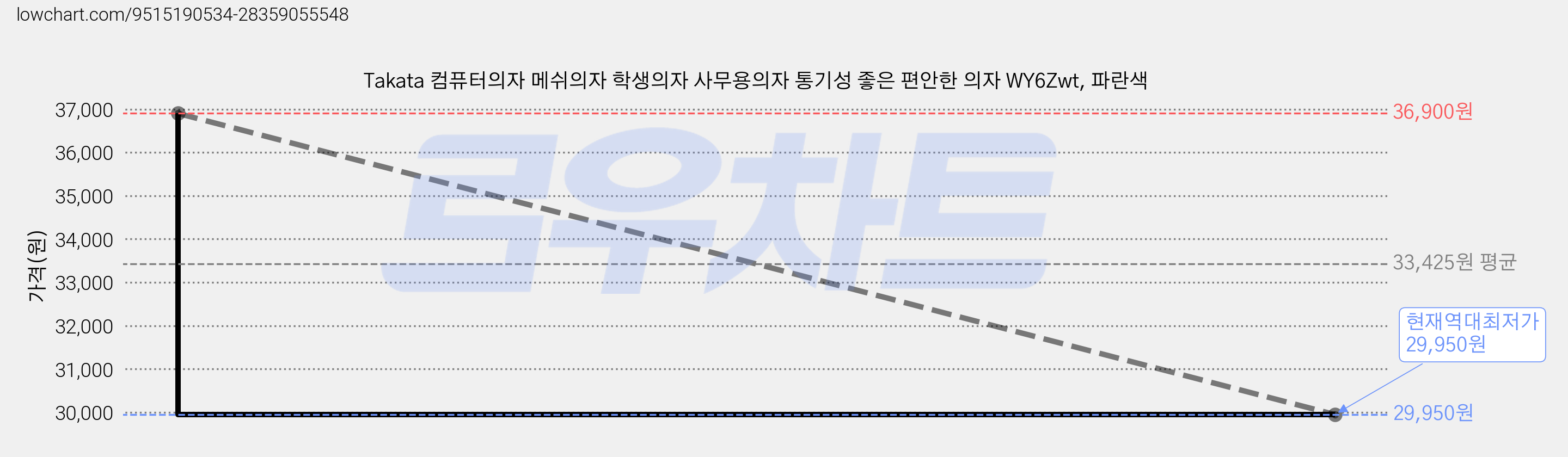 Takata 컴퓨터의자 메쉬의자 학생의자 사무용의자 통기성 좋은 편안한 의자 WY6Zwt, 파란색 가격 변동 차트, 현재가 29,950원, 역대최저가