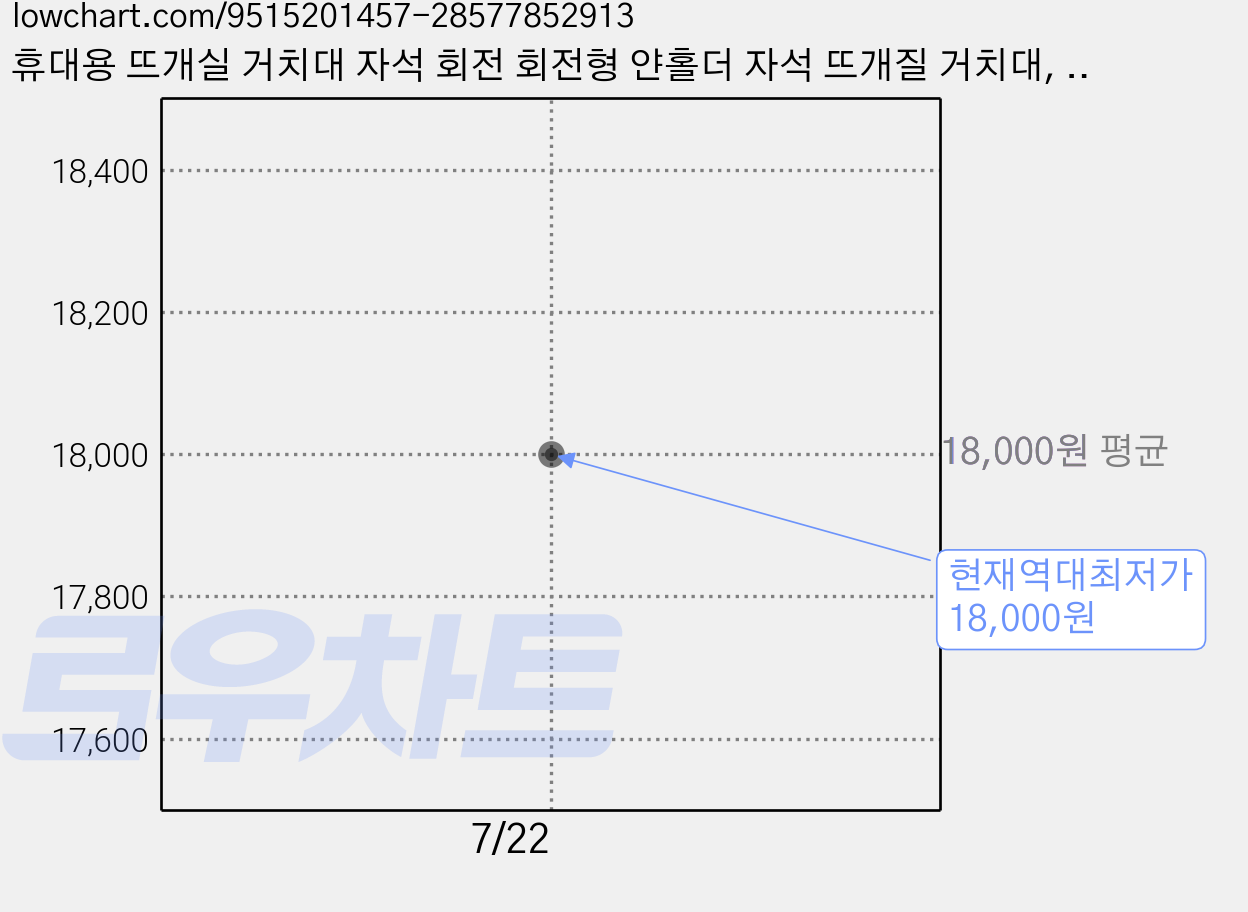 휴대용 뜨개실 거치대 자석 회전 회전형 얀홀더 자석 뜨개질 거치대, 1개, 남백 가격 변동 차트, 현재가 18,000원, 역대최저가