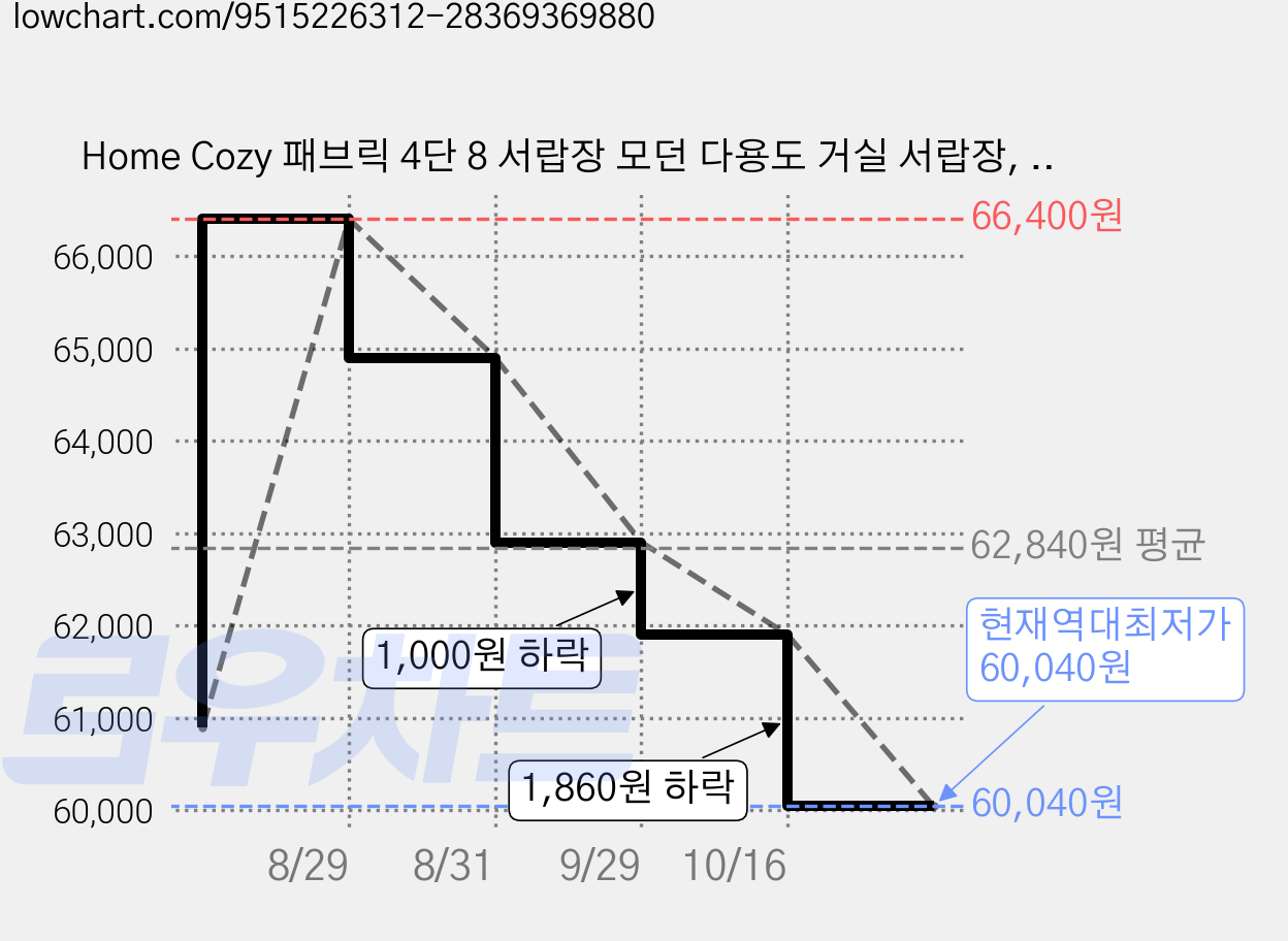 Home Cozy 패브릭 4단 8 서랍장 모던 다용도 거실 서랍장, 8개, 화이트 가격 변동 차트, 현재가 60,040원, 역대최저가