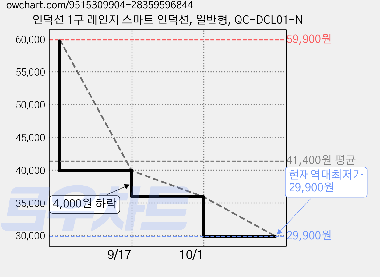 인덕션 1구 레인지 스마트 인덕션, 일반형, QC-DCL01-N 가격 변동 차트, 현재가 29,900원, 역대최저가