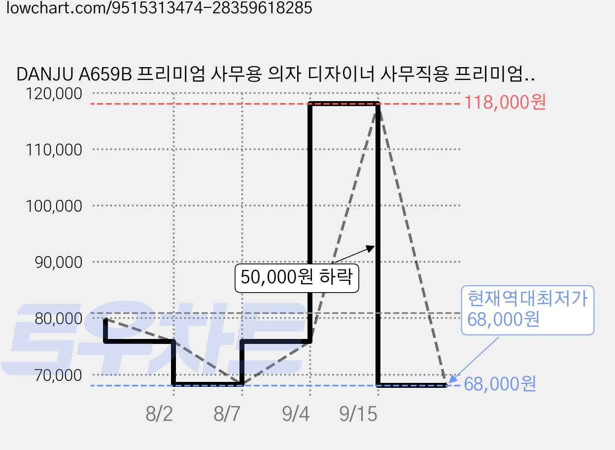 DANJU A659B 프리미엄 사무용 의자 디자이너 사무직용 프리미엄 인체공학 허리 편한 의자 무소음 사무용 의자 무소음 우레탄 의자바퀴, 그레이 가격 변동 차트, 현재가 68,000원, 역대최저가
