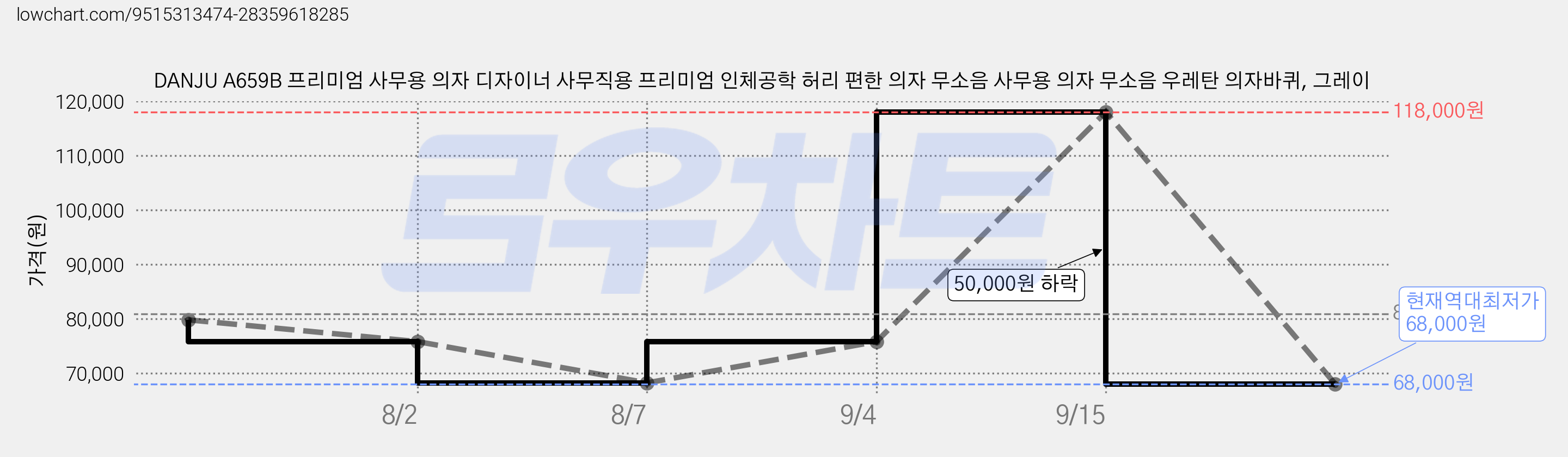 DANJU A659B 프리미엄 사무용 의자 디자이너 사무직용 프리미엄 인체공학 허리 편한 의자 무소음 사무용 의자 무소음 우레탄 의자바퀴, 그레이 가격 변동 차트, 현재가 68,000원, 역대최저가