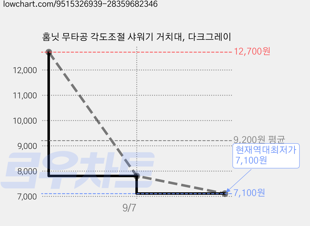 홈닛 무타공 각도조절 샤워기 거치대, 다크그레이 가격 변동 차트, 현재가 7,100원, 역대최저가