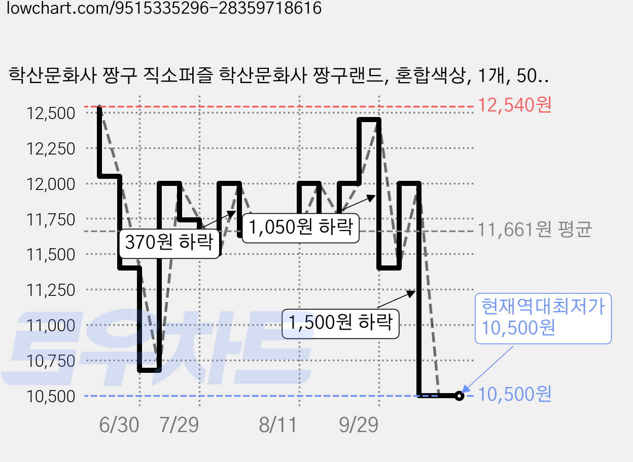 학산문화사 짱구 직소퍼즐 학산문화사 짱구랜드, 혼합색상, 1개, 500피스 가격 변동 차트, 현재가 10,500원, 역대최저가