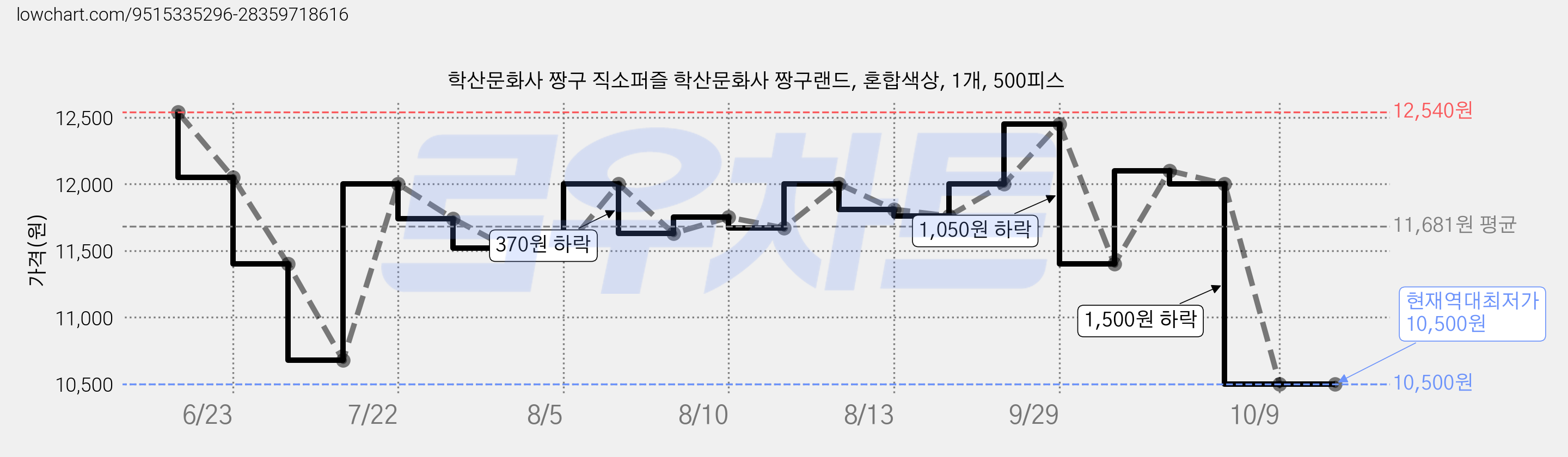 학산문화사 짱구 직소퍼즐 학산문화사 짱구랜드, 혼합색상, 1개, 500피스 가격 변동 차트, 현재가 10,500원, 역대최저가