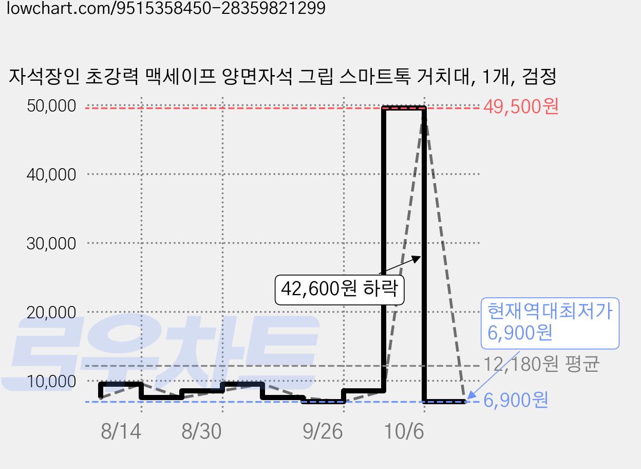 자석장인 초강력 맥세이프 양면자석 그립 스마트톡 거치대, 1개, 검정 가격 변동 차트, 현재가 6,900원, 역대최저가