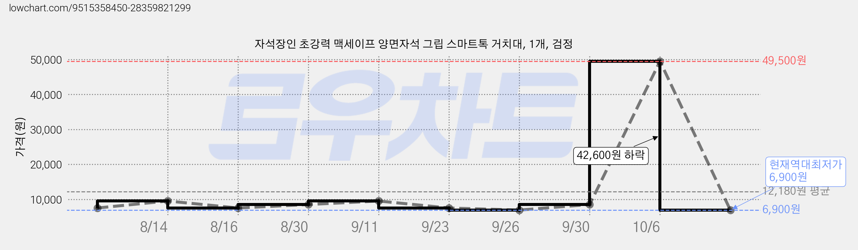 자석장인 초강력 맥세이프 양면자석 그립 스마트톡 거치대, 1개, 검정 가격 변동 차트, 현재가 6,900원, 역대최저가
