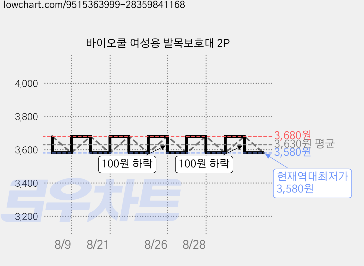 바이오쿨 여성용 발목보호대 2P 가격 변동 차트, 현재가 3,580원, 역대최저가