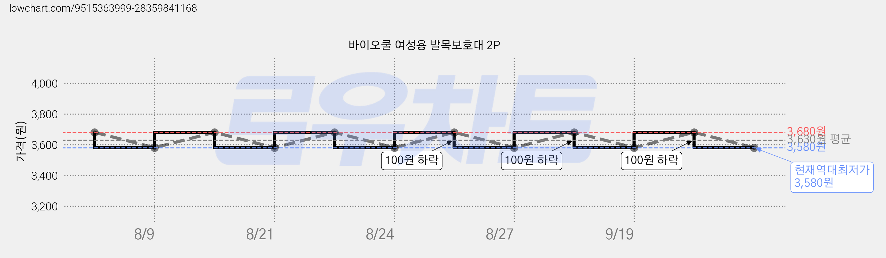 바이오쿨 여성용 발목보호대 2P 가격 변동 차트, 현재가 3,580원, 역대최저가