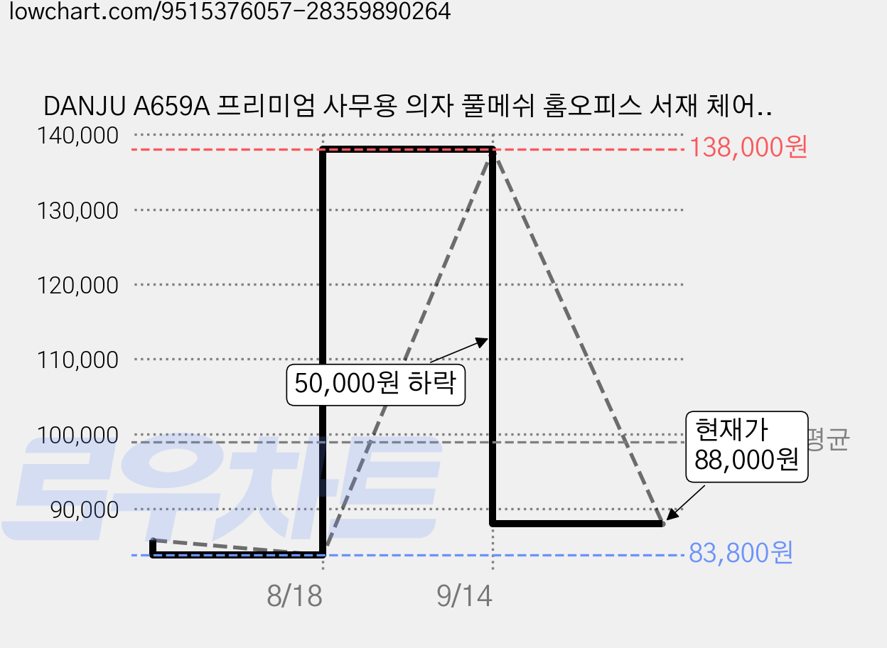 DANJU A659A 프리미엄 사무용 의자 풀메쉬 홈오피스 서재 체어 무소음 사무용 의자 인체공학 의자 무소음 우레탄 의자바퀴, 그레이 가격 변동 차트, 현재가 88,000원, 관측 최저가 83,800원