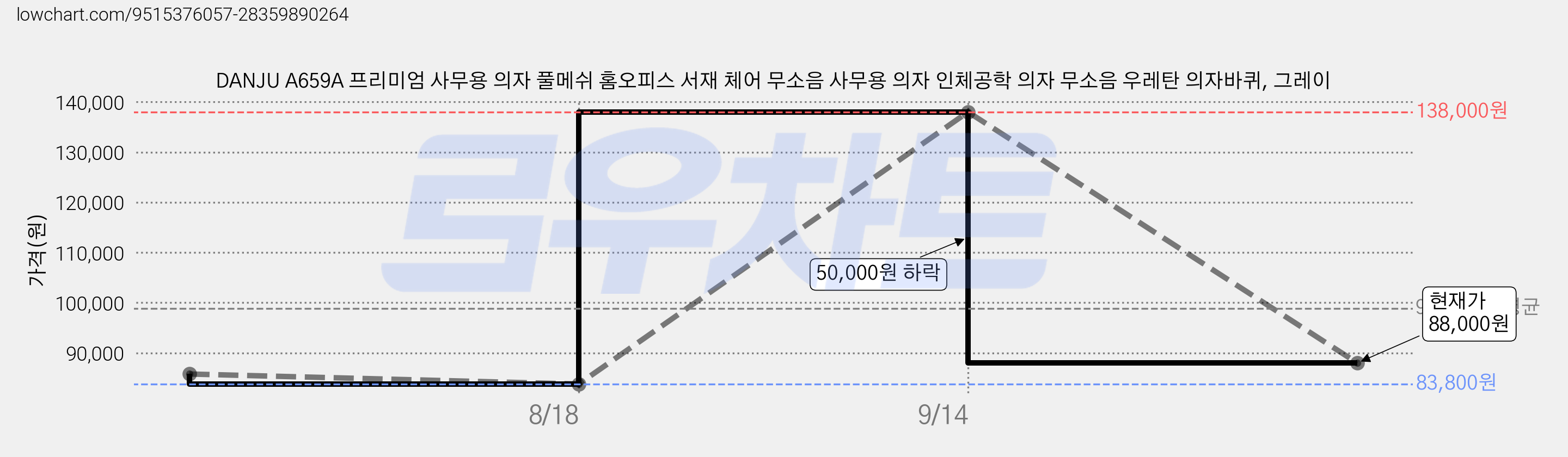 DANJU A659A 프리미엄 사무용 의자 풀메쉬 홈오피스 서재 체어 무소음 사무용 의자 인체공학 의자 무소음 우레탄 의자바퀴, 그레이 가격 변동 차트, 현재가 88,000원, 관측 최저가 83,800원