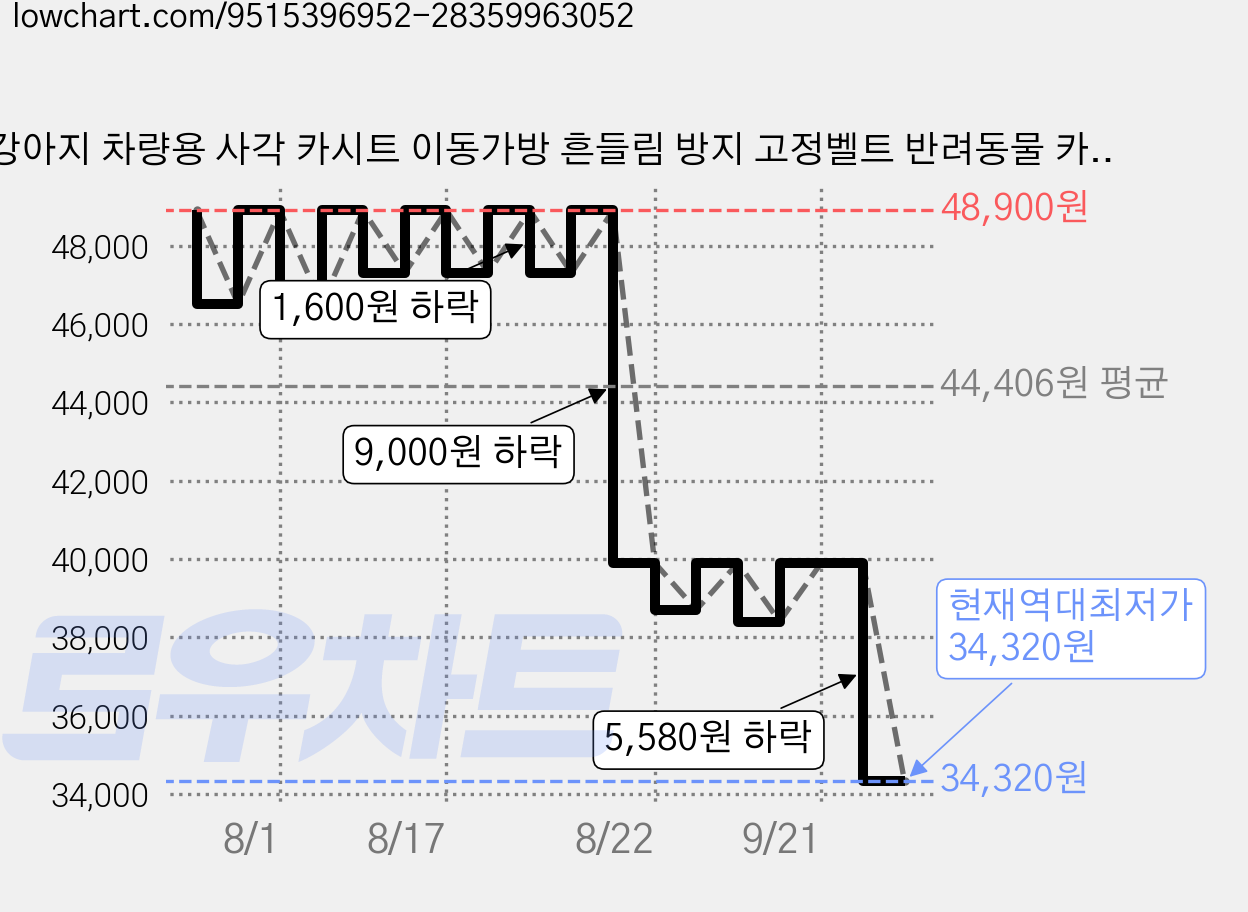 강아지 차량용 사각 카시트 이동가방 흔들림 방지 고정벨트 반려동물 카시트, 1개, 체크 가격 변동 차트, 현재가 34,320원, 역대최저가