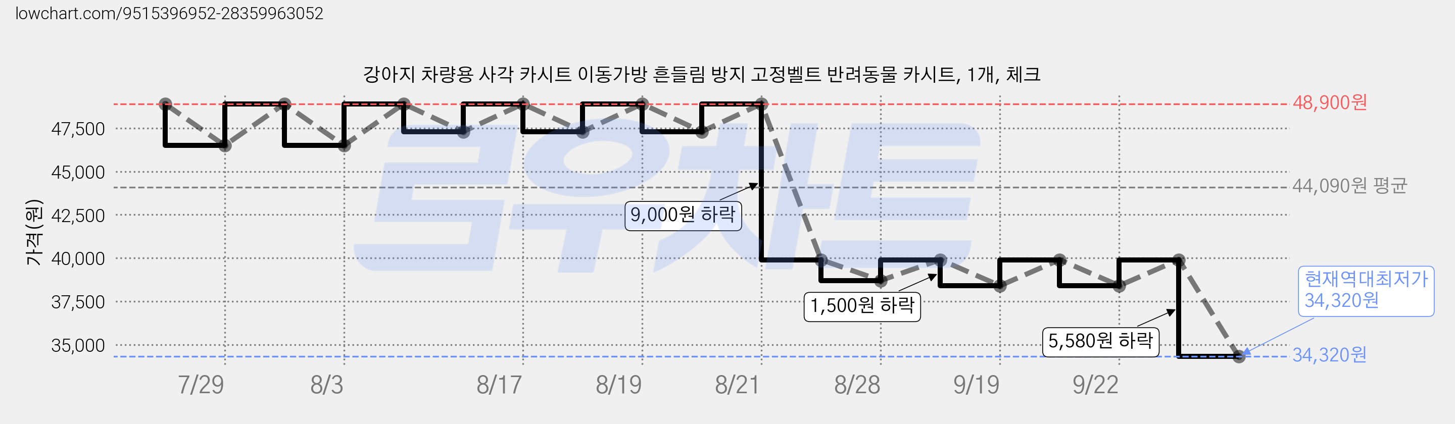 강아지 차량용 사각 카시트 이동가방 흔들림 방지 고정벨트 반려동물 카시트, 1개, 체크 가격 변동 차트, 현재가 34,320원, 역대최저가