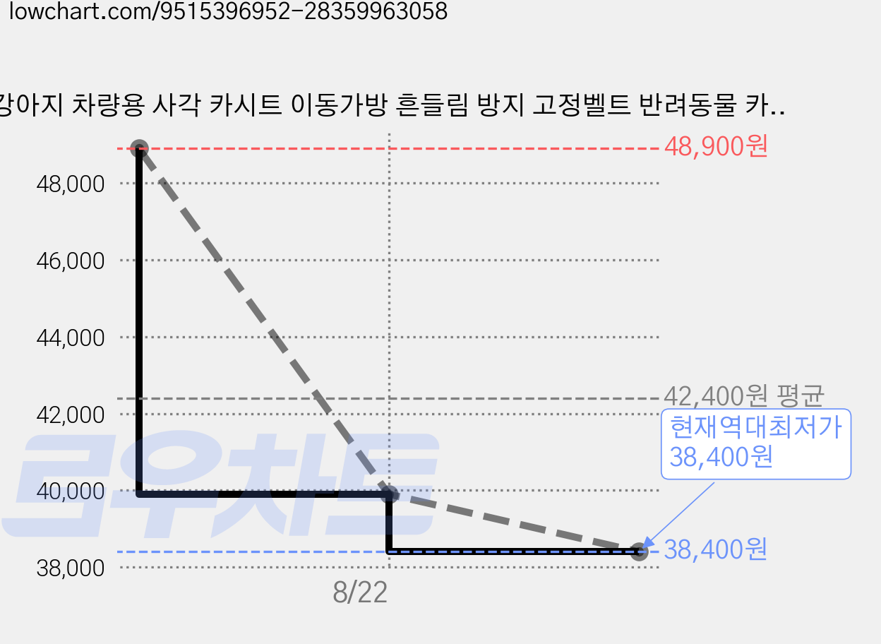 강아지 차량용 사각 카시트 이동가방 흔들림 방지 고정벨트 반려동물 카시트, 1개, 스카이 가격 변동 차트, 현재가 38,400원, 역대최저가