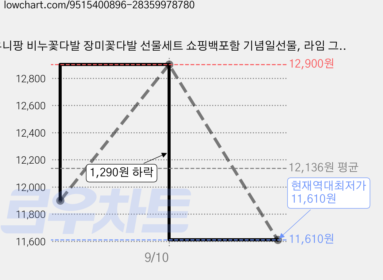 유니팡 비누꽃다발 장미꽃다발 선물세트 쇼핑백포함 기념일선물, 라임 그린, 1개 가격 변동 차트, 현재가 11,610원, 역대최저가