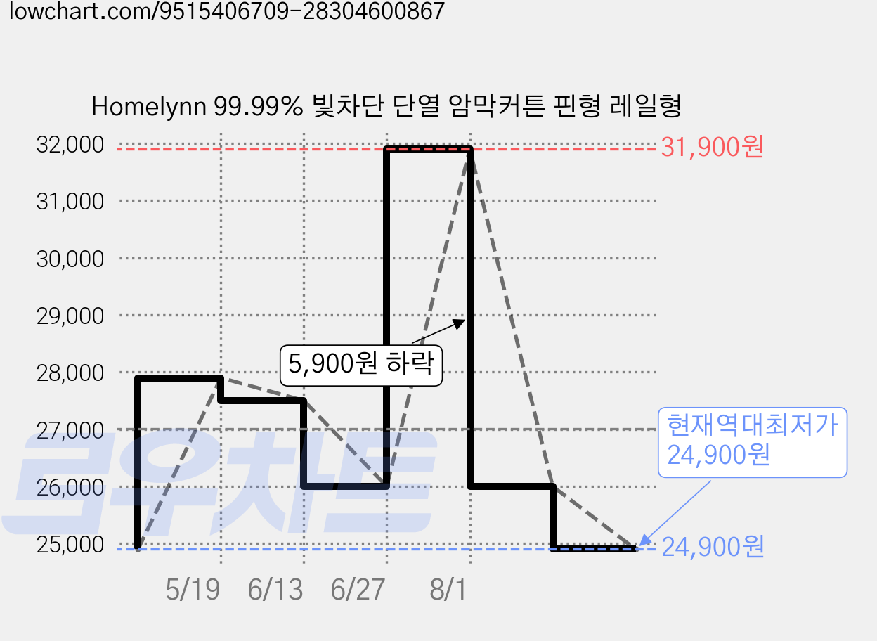 Homelynn 99.99% 빛차단 단열 암막커튼 핀형 레일형 가격 변동 차트, 현재가 24,900원, 역대최저가