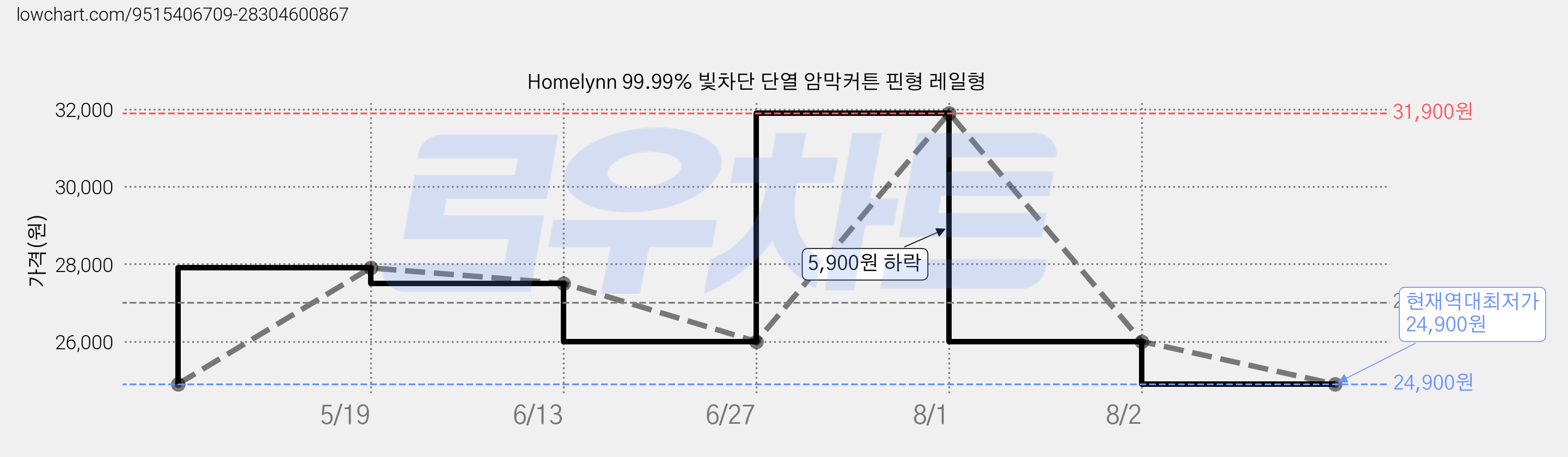 Homelynn 99.99% 빛차단 단열 암막커튼 핀형 레일형 가격 변동 차트, 현재가 24,900원, 역대최저가