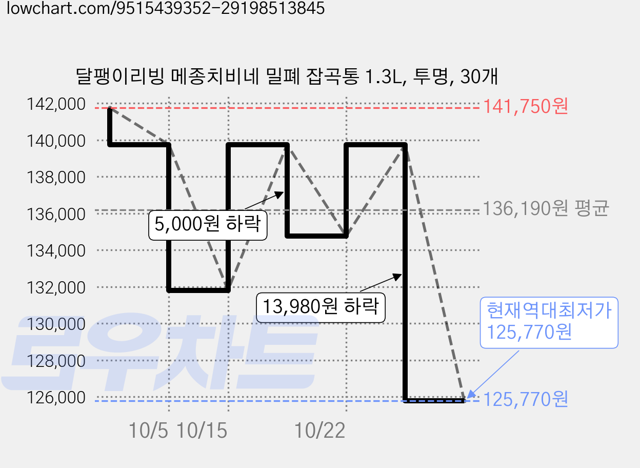 달팽이리빙 메종치비네 밀폐 잡곡통 1.3L, 투명, 30개 가격 변동 차트, 현재가 125,770원, 역대최저가