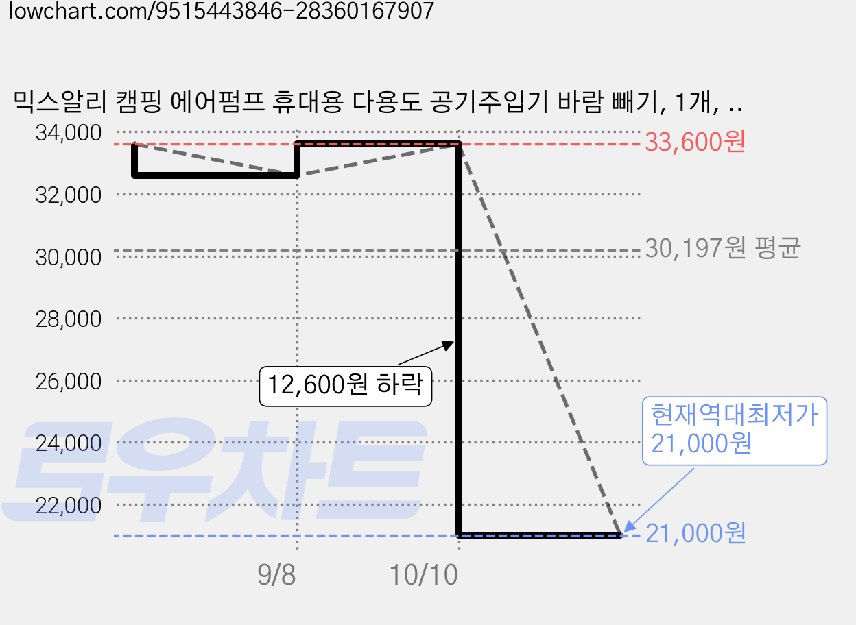 믹스알리 캠핑 에어펌프 휴대용 다용도 공기주입기 바람 빼기, 1개, 블랙 가격 변동 차트, 현재가 21,000원, 역대최저가