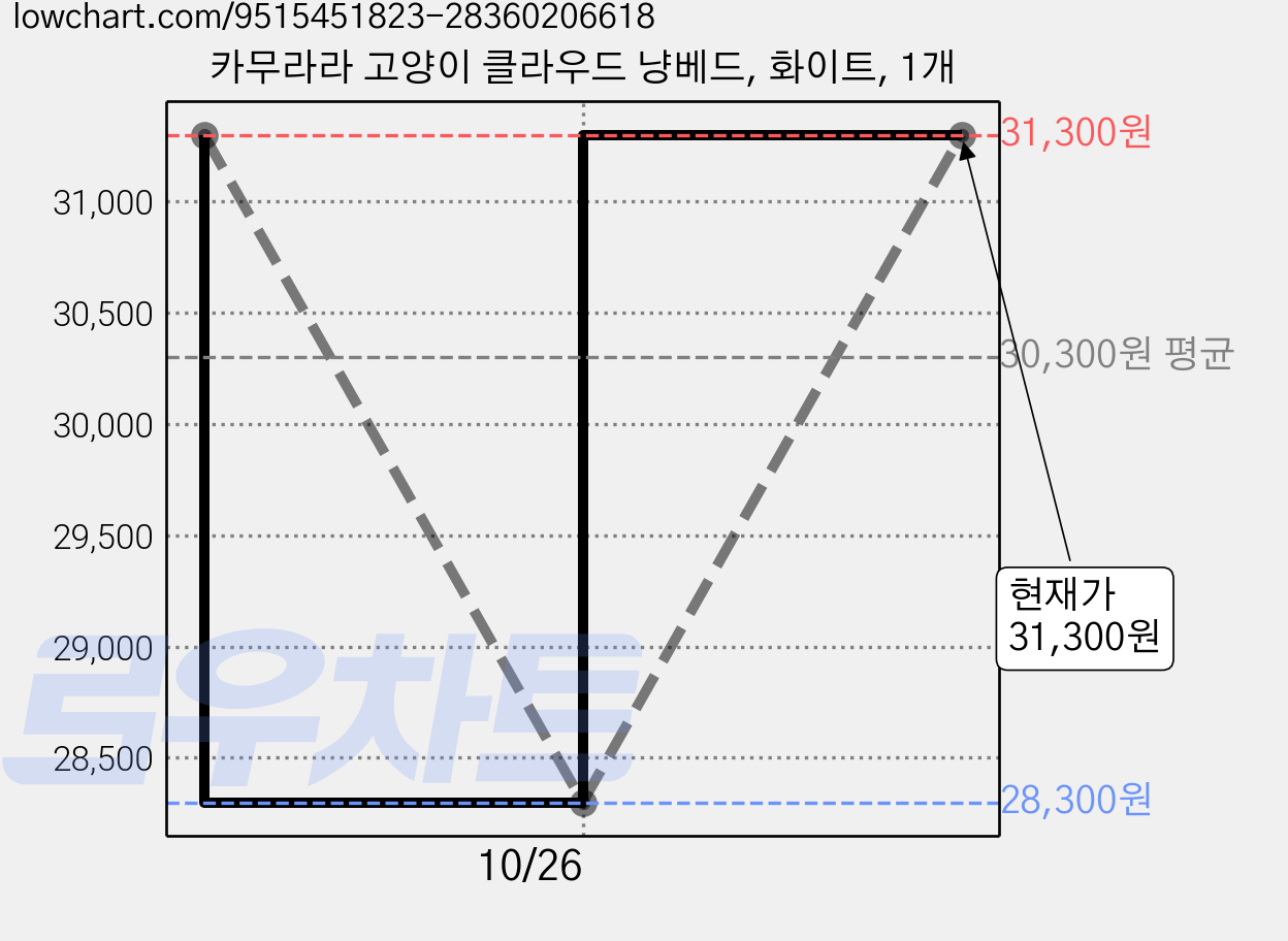 카무라라 고양이 클라우드 냥베드, 화이트, 1개 가격 변동 차트, 현재가 28,300원, 역대최저가