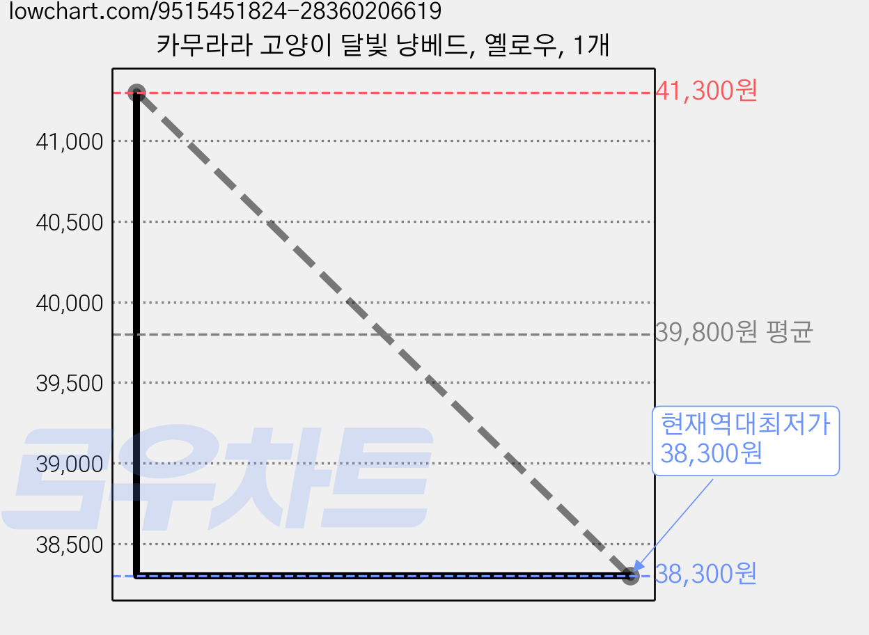 카무라라 고양이 달빛 냥베드, 옐로우, 1개 가격 변동 차트, 현재가 38,300원, 역대최저가