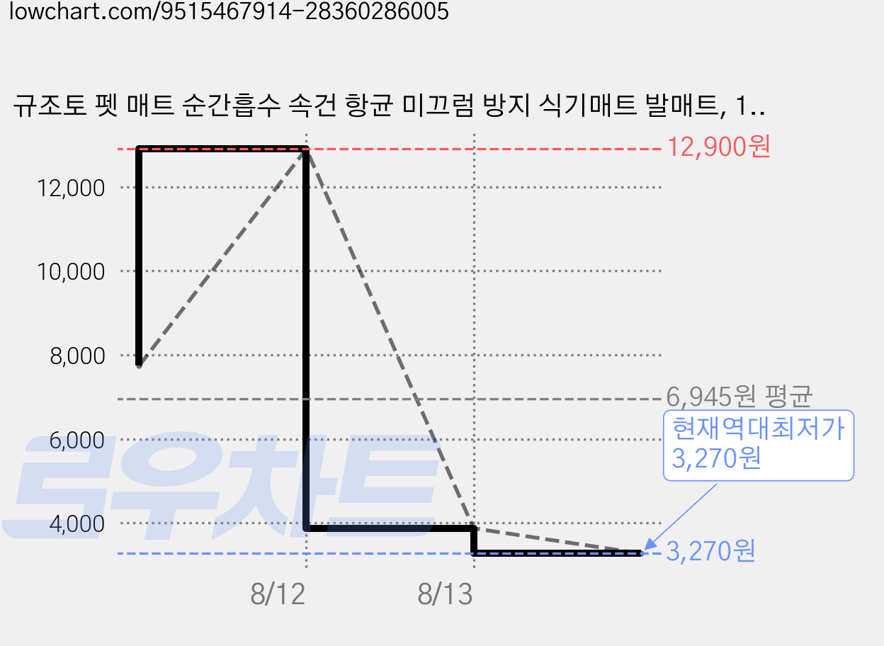 규조토 펫 매트 순간흡수 속건 항균 미끄럼 방지 식기매트 발매트, 1개, 개 발 블랙 가격 변동 차트, 현재가 3,270원, 역대최저가