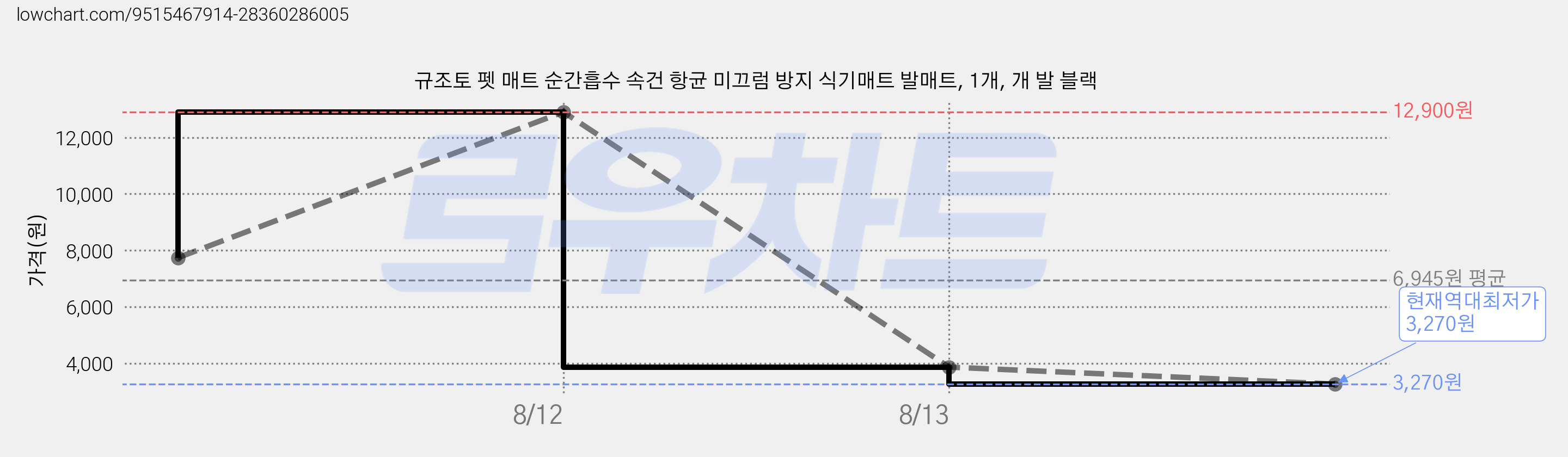 규조토 펫 매트 순간흡수 속건 항균 미끄럼 방지 식기매트 발매트, 1개, 개 발 블랙 가격 변동 차트, 현재가 3,270원, 역대최저가