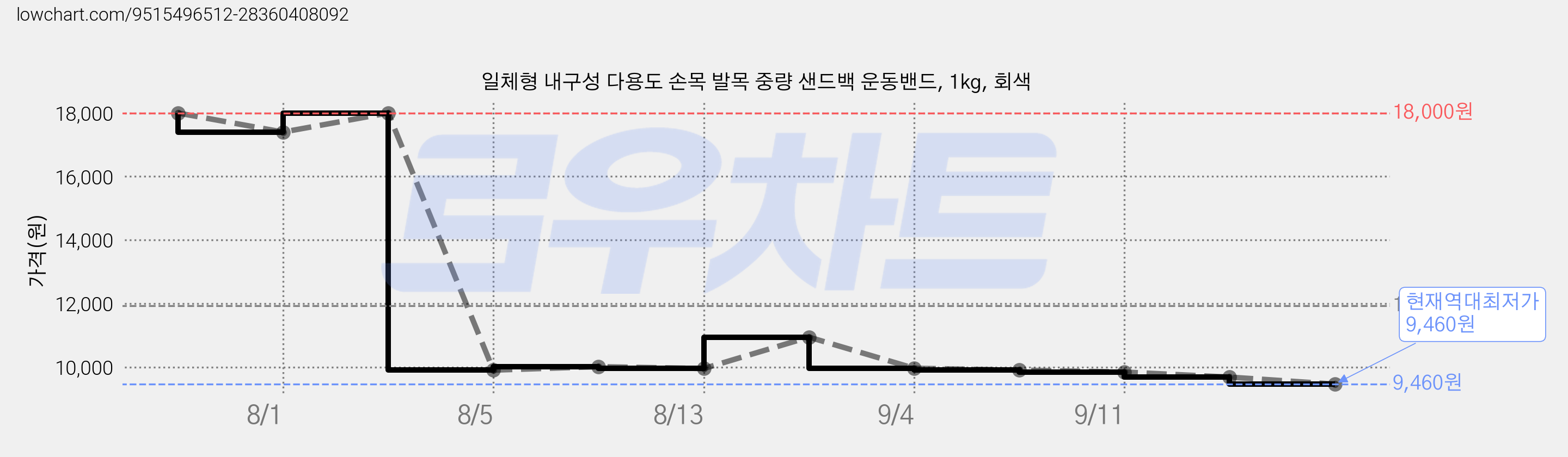 일체형 내구성 다용도 손목 발목 중량 샌드백 운동밴드, 1kg, 회색 가격 변동 차트, 현재가 9,460원, 역대최저가