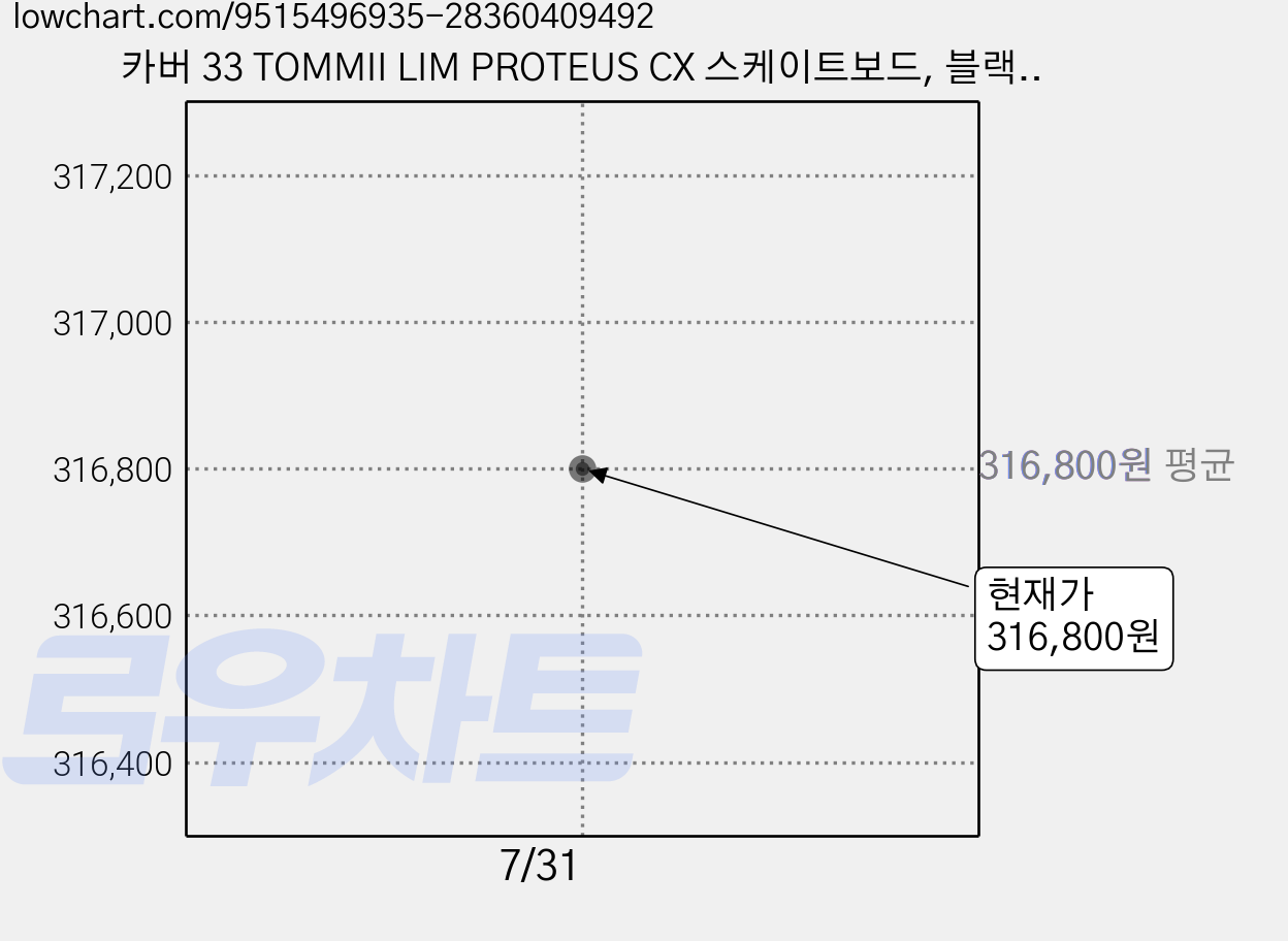 카버 33 TOMMII LIM PROTEUS CX 스케이트보드, 블랙, 1개 가격 변동 차트, 현재가 316,800원