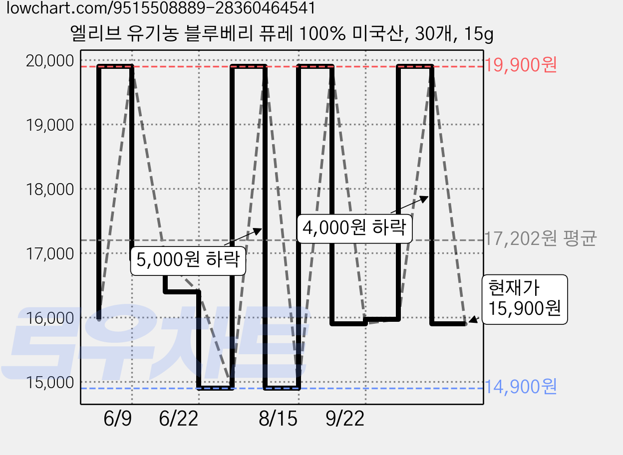엘리브 유기농 블루베리 퓨레 100% 미국산, 30개, 15g 가격 변동 차트, 현재가 15,900원, 관측 최저가 14,900원