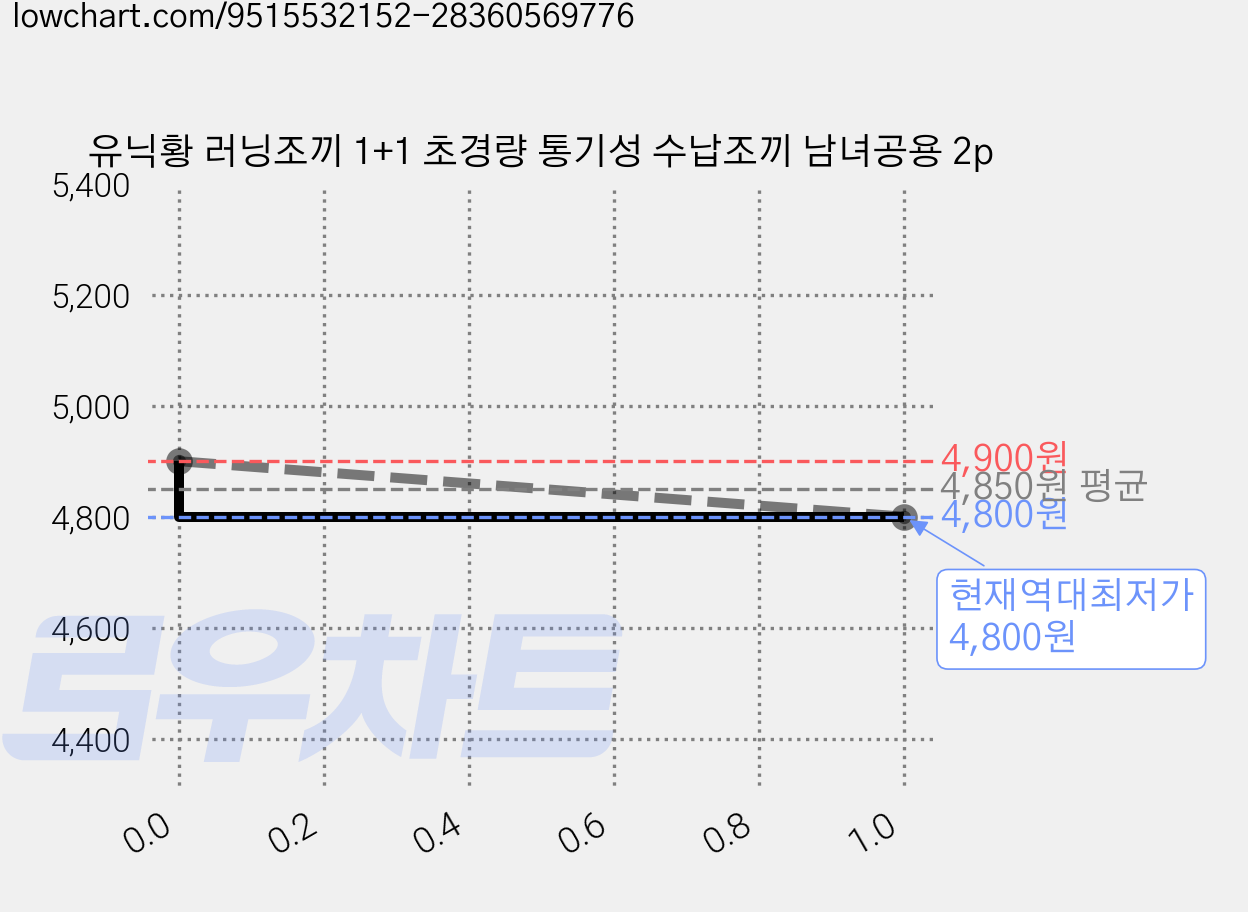 유닉황 러닝조끼 1+1 초경량 통기성 수납조끼 남녀공용 2p 가격 변동 차트, 현재가 4,800원, 역대최저가
