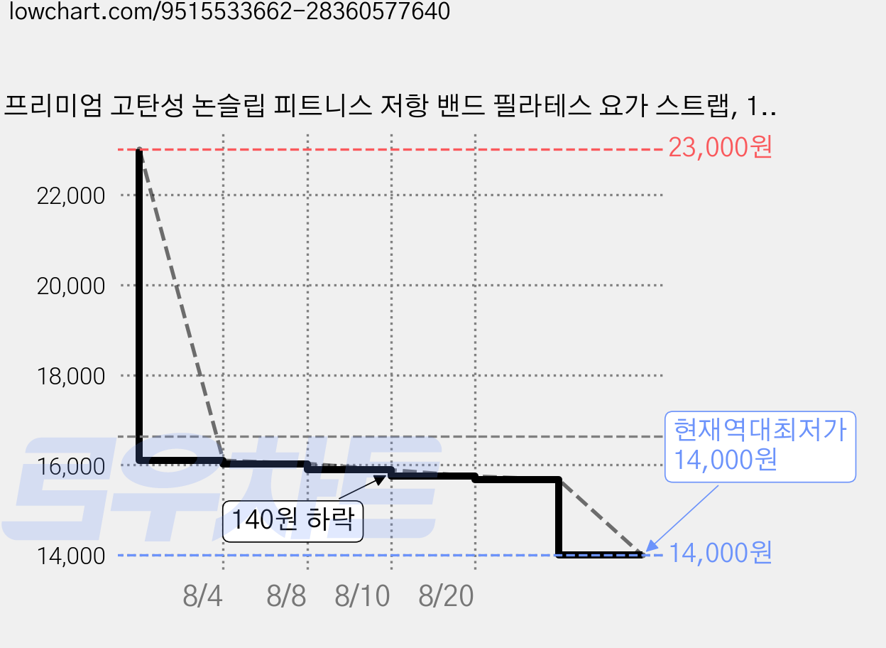 프리미엄 고탄성 논슬립 피트니스 저항 밴드 필라테스 요가 스트랩, 1개, 5색 세트 가격 변동 차트, 현재가 14,000원, 역대최저가