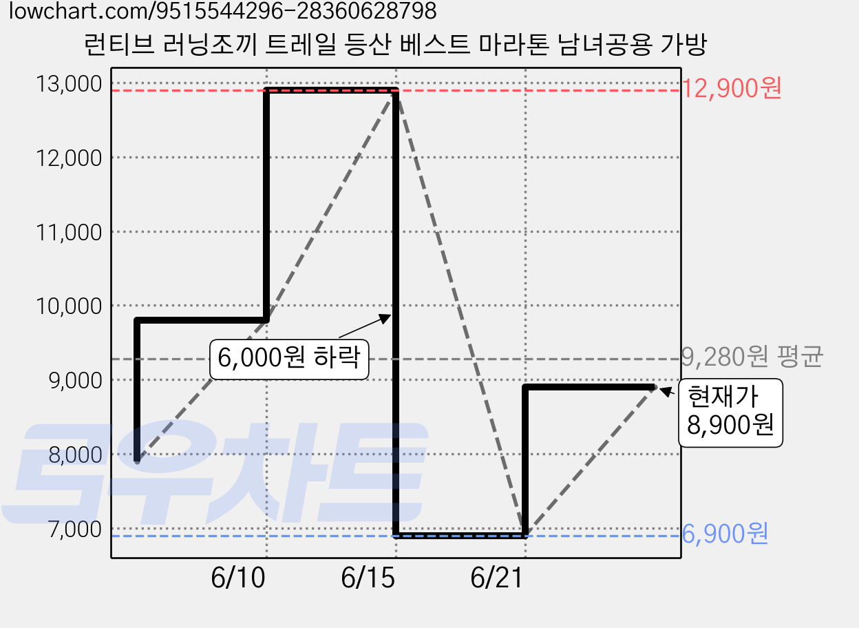 런티브 러닝조끼 트레일 등산 베스트 마라톤 남녀공용 가방 가격 변동 차트, 현재가 8,900원, 관측 최저가 6,900원