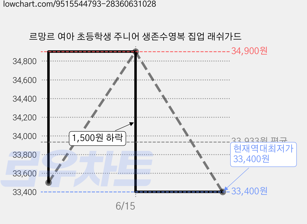 르망르 여아 초등학생 주니어 생존수영복 집업 래쉬가드 가격 변동 차트, 현재가 33,400원, 역대최저가