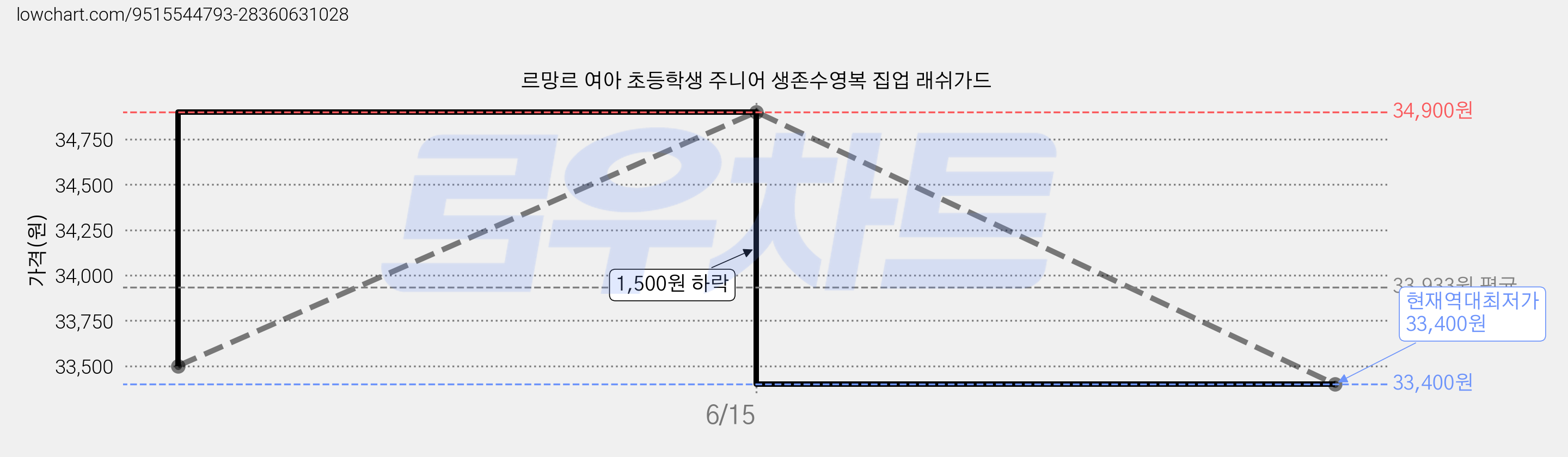 르망르 여아 초등학생 주니어 생존수영복 집업 래쉬가드 가격 변동 차트, 현재가 33,400원, 역대최저가