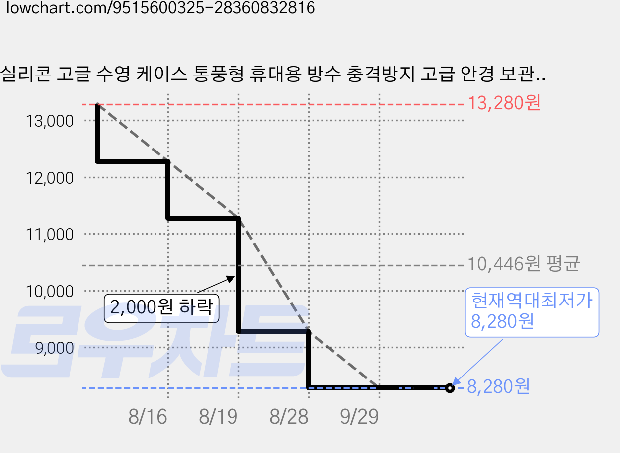 실리콘 고글 수영 케이스 통풍형 휴대용 방수 충격방지 고급 안경 보관함, 1개, 핑크 가격 변동 차트, 현재가 8,280원, 역대최저가