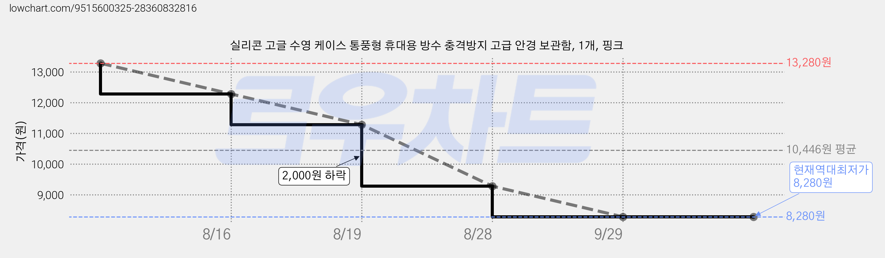 실리콘 고글 수영 케이스 통풍형 휴대용 방수 충격방지 고급 안경 보관함, 1개, 핑크 가격 변동 차트, 현재가 8,280원, 역대최저가