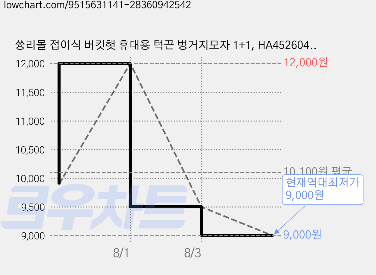 쓩리몰 접이식 버킷햇 휴대용 턱끈 벙거지모자 1+1, HA452604 (베이지+카키) 가격 변동 차트, 현재가 9,000원, 역대최저가