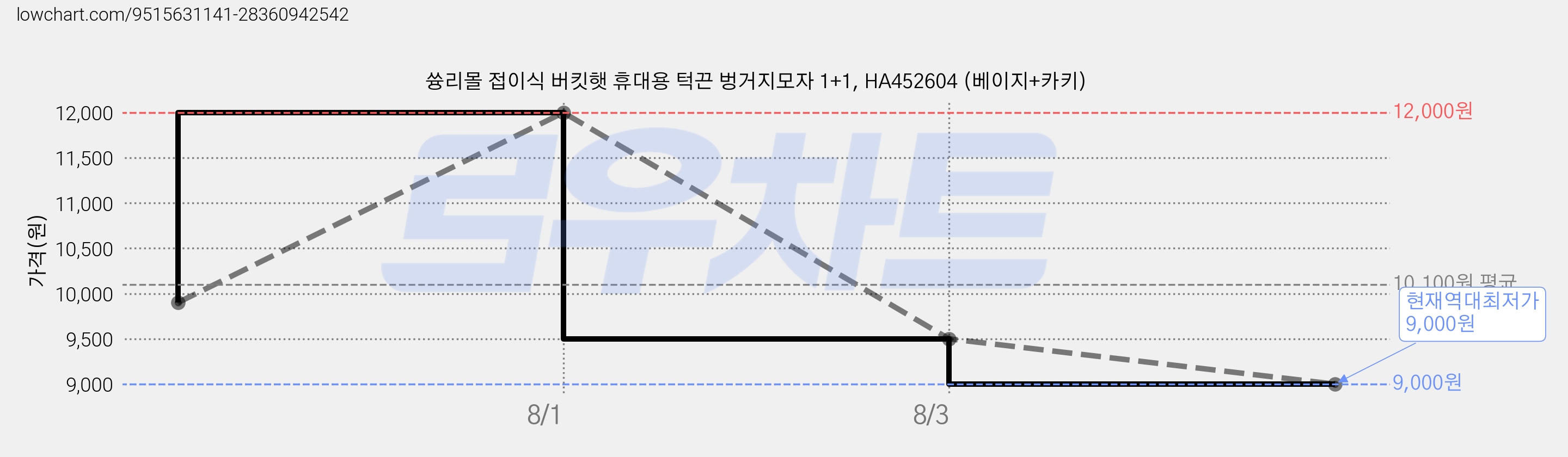 쓩리몰 접이식 버킷햇 휴대용 턱끈 벙거지모자 1+1, HA452604 (베이지+카키) 가격 변동 차트, 현재가 9,000원, 역대최저가