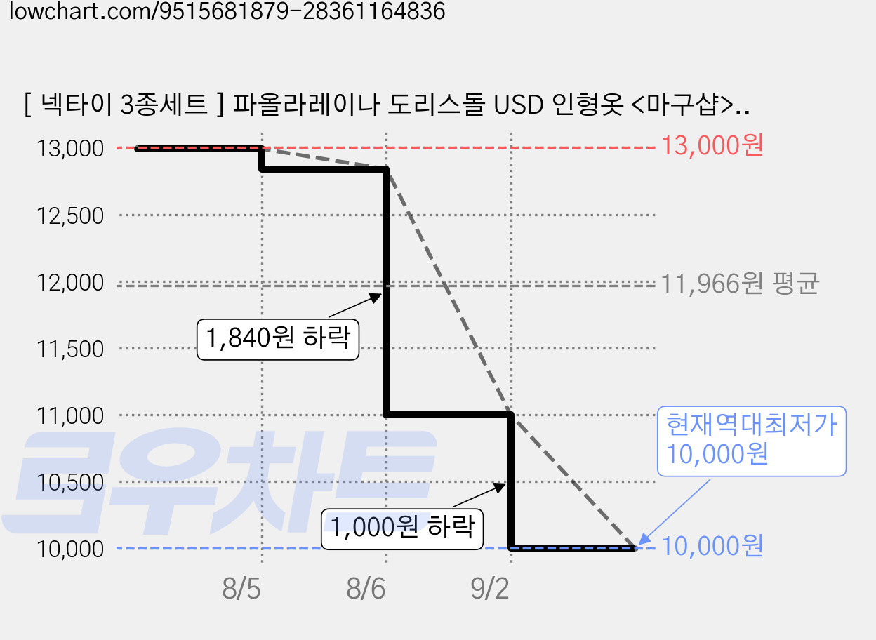 [ 넥타이 3종세트 ] 파올라레이나 도리스돌 USD 인형옷 <마구샵>, 1개, 파올라레이나 32cm 가격 변동 차트, 현재가 10,000원, 역대최저가