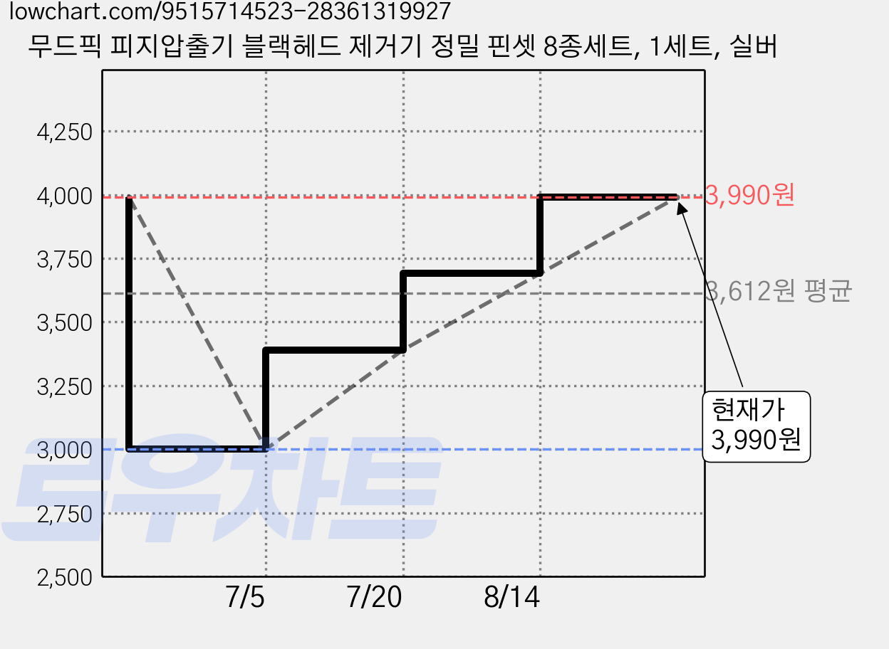 무드픽 피지압출기 블랙헤드 제거기 정밀 핀셋 8종세트, 1세트, 실버 가격 변동 차트, 현재가 3,990원, 관측 최저가 3,000원