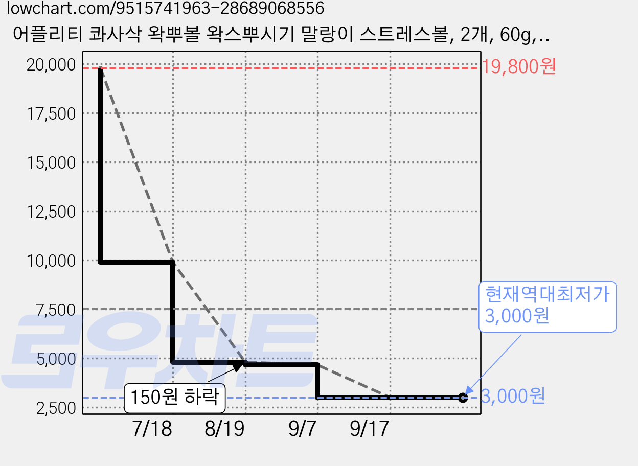 어플리티 콰사삭 왁뿌볼 왁스뿌시기 말랑이 스트레스볼, 2개, 60g, 샤인그린 가격 변동 차트, 현재가 3,000원, 역대최저가